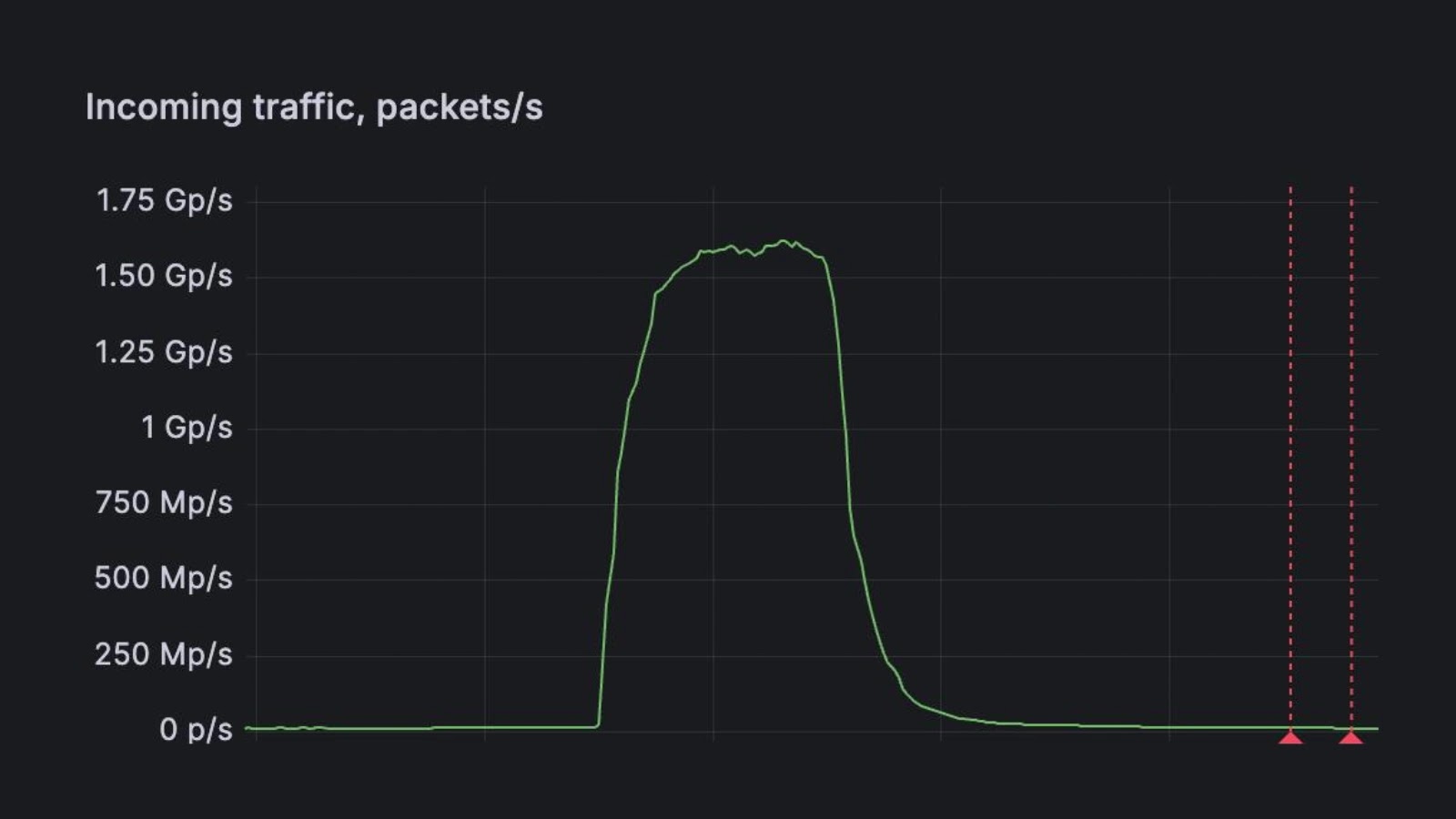 1.5 Billion Packets Per Second DDoS Attack Detected with FastNetMon 1.5 Billion Packets Per Second DDoS Attack Detected with FastNetMon