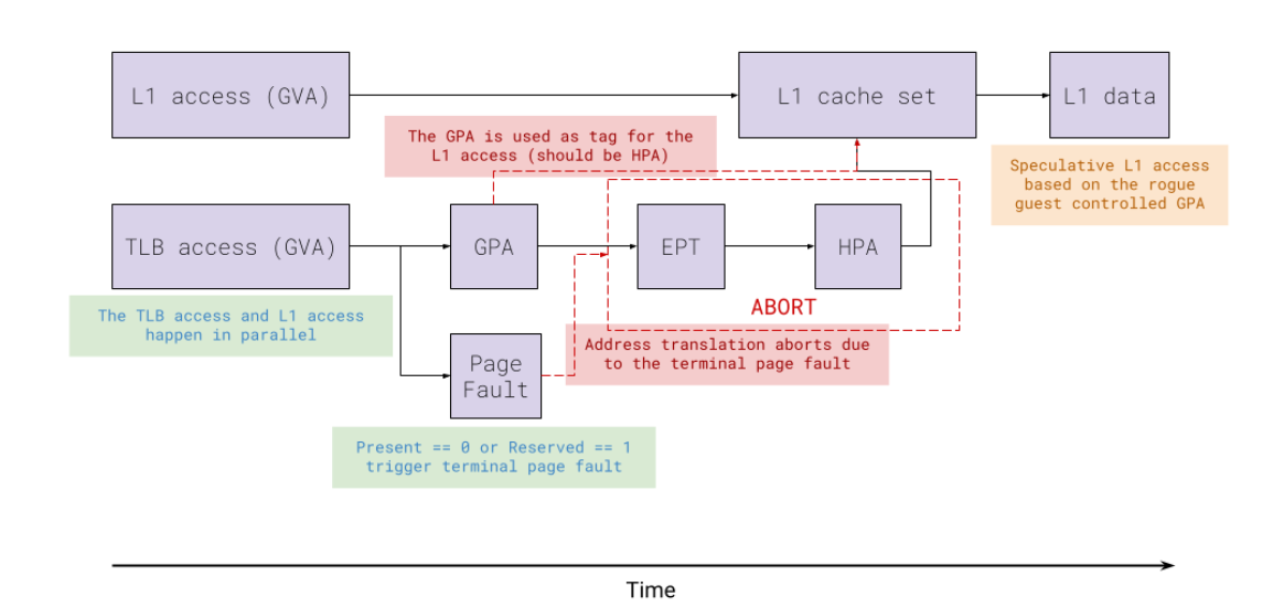 $150K awarded for L1TF Reloaded exploit that bypasses cloud mitigations