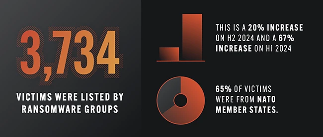 Ransomware groups are multiplying, raising the stakes for defenders Ransomware groups are multiplying, raising the stakes for defenders