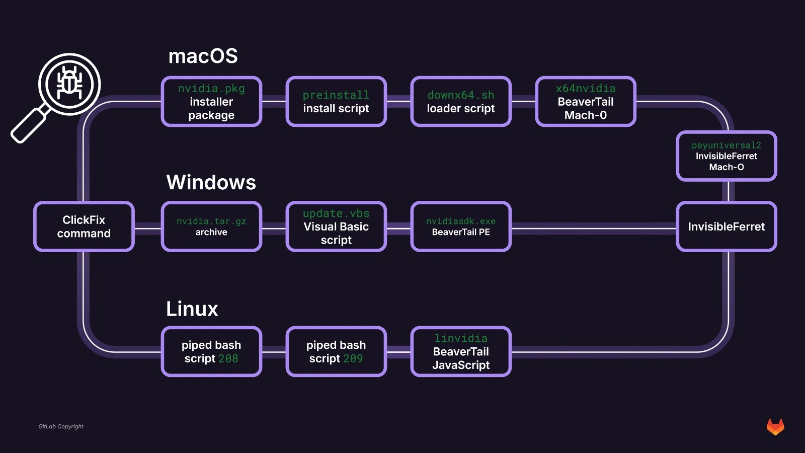BeaverTail Malware Delivered Through Malicious Repositories Targets Retailers BeaverTail Malware Delivered Through Malicious Repositories Targets Retailers