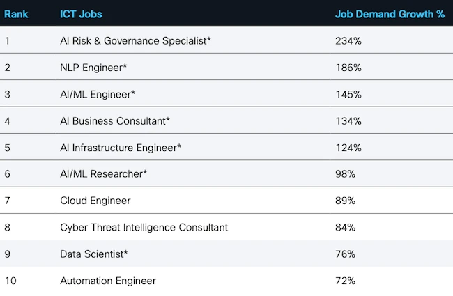 Top 10 fastest growing ICT jobs Top 10 fastest growing ICT jobs