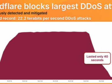 Cloudflare mitigates largest-ever DDoS attack at 22.2 Tbps