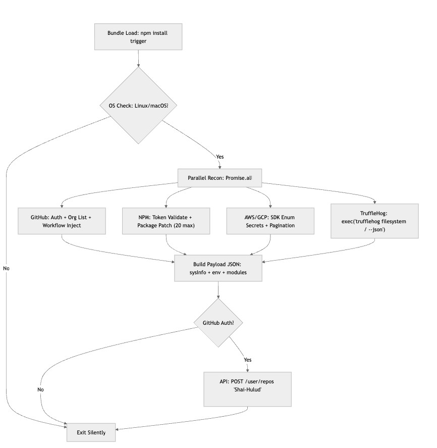 CrowdStrike Among Those Hit In NPM Attack Campaign NPM attack chain