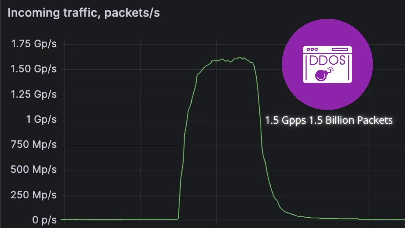 DDoS Mitigation Provider Hit by Massive 1.5 Billion Packets Per Second Attack DDoS Mitigation Provider Hit by Massive 1.5 Billion Packets Per Second Attack