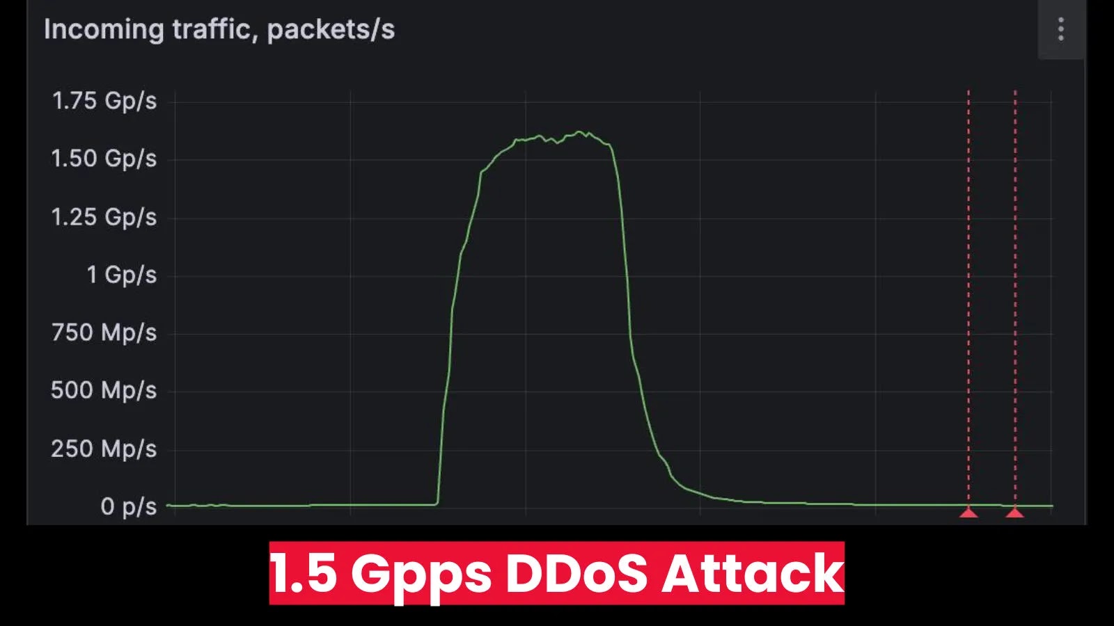 DDoS Mitigation Provider targeted In 1.5 Gpps 1.5 Billion Packets per Second DDoS Attack DDoS Mitigation Provider targeted In 1.5 Gpps 1.5 Billion Packets per Second DDoS Attack