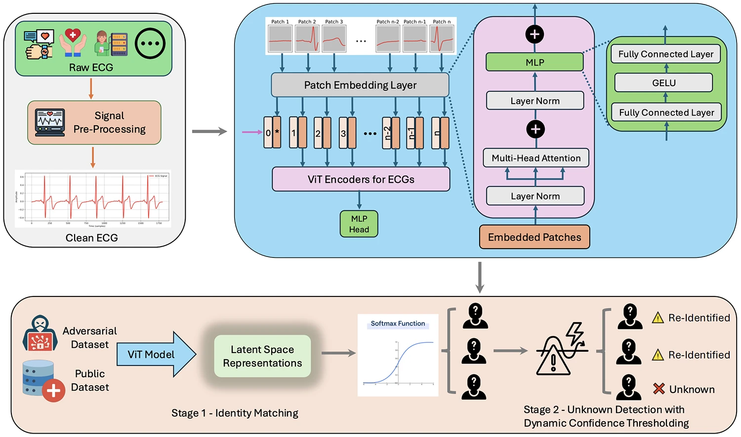 Your heartbeat could reveal your identity, even in anonymized datasets Your heartbeat could reveal your identity, even in anonymized datasets