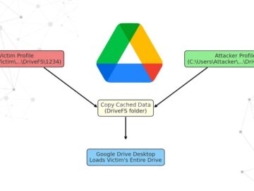 Google Drive Desktop for Windows Vulnerability Grants Full Access to Another User's Drive