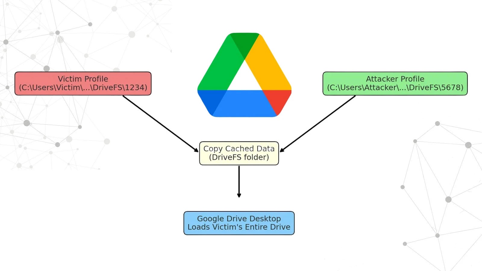 Google Drive Desktop for Windows Vulnerability Grants Full Access to Another User’s Drive Google Drive Desktop for Windows Vulnerability Grants Full Access to Another User's Drive
