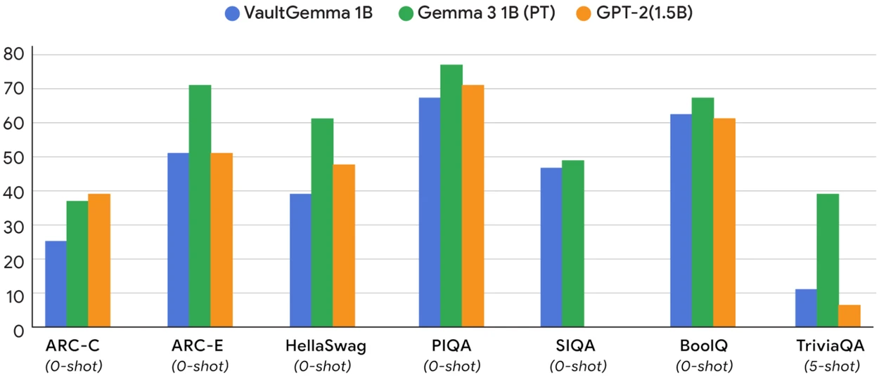 Google introduces VaultGemma, a differentially private LLM built for secure data handling Google introduces VaultGemma, a differentially private LLM built for secure data handling