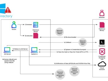 Hackers Compromise Active Directory to Steal NTDS.dit that Leads to Full Domain Compromise