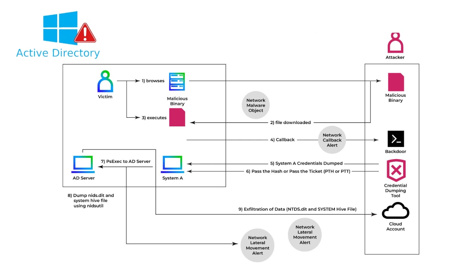Hackers Compromise Active Directory to Steal NTDS.dit that Leads to Full Domain Compromise Hackers Compromise Active Directory to Steal NTDS.dit that Leads to Full Domain Compromise
