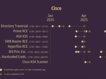 Hackers Target Cisco ASA Devices in Massive Scan Across 25,000 IPs