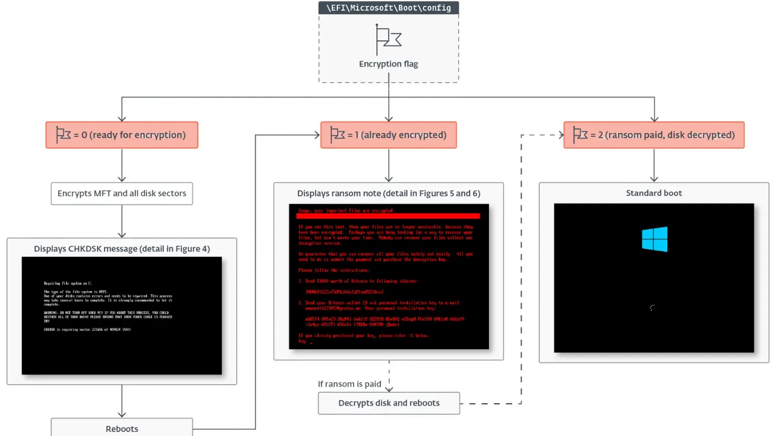 HybridPetya Exploits UEFI Vulnerability to Bypass Secure Boot on Legacy Systems HybridPetya Exploits UEFI Vulnerability to Bypass Secure Boot on Legacy Systems