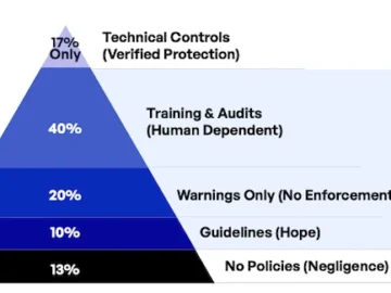 Employees keep feeding AI tools secrets they can't take back