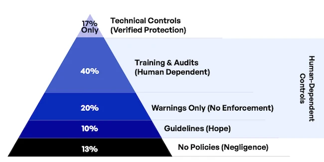 Employees keep feeding AI tools secrets they can’t take back Employees keep feeding AI tools secrets they can't take back