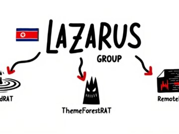Lazarus Group Expands Malware Arsenal With PondRAT, ThemeForestRAT, and RemotePE