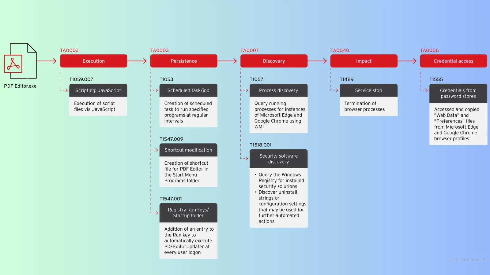 Leveraging AI to Steal Browser Data and Evade Detection Leveraging AI to Steal Browser Data and Evade Detection