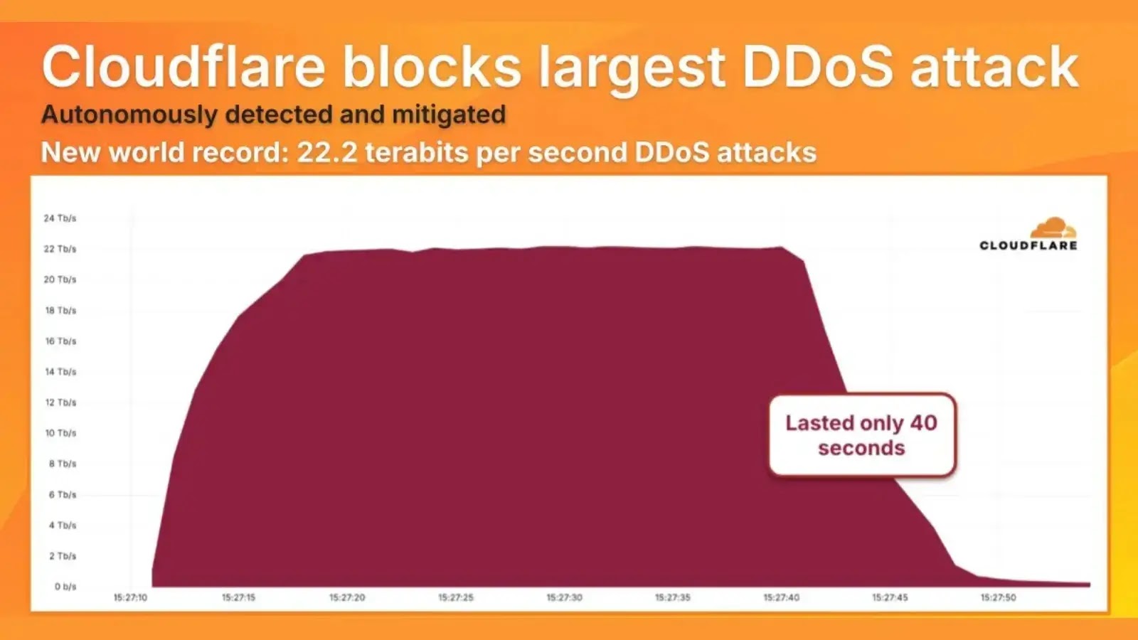 Massive 22.2 Tbps DDoS Attack Sets New World Record Massive 22.2 Tbps DDoS Attack Sets New World Record