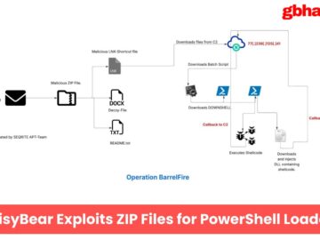 NoisyBear Exploits ZIP Files for PowerShell Loaders and Data Exfiltration