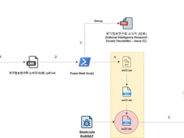 North Korea’s APT37 deploys RokRAT in new phishing campaign against academics