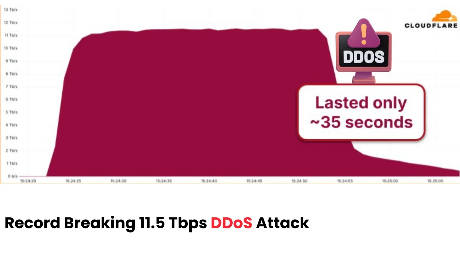 Record-breaking 11.5 Tbps UDP Flood DDoS Attack Originated from Google Cloud Platform Record-breaking 11.5 Tbps UDP Flood DDoS Attack Originated from Google Cloud Platform