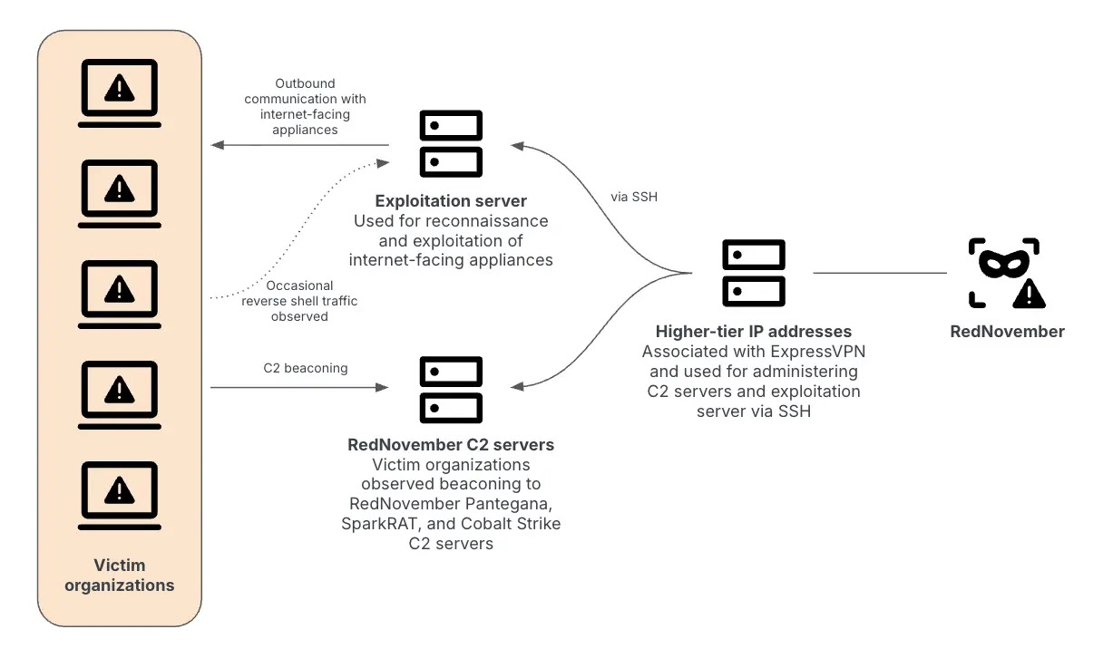 RedNovember Hackers Attacking Government and Technology Organizations to Deploy Backdoor RedNovember Hackers Attacking Government and Technology Organizations to Deploy Backdoor