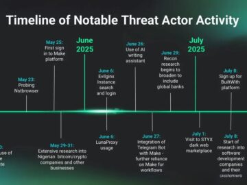 Threat Actor’s Self-Deployment of EDR Exposes Their Tools and Workflows