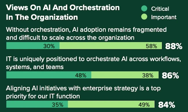 AI is everywhere, but scaling it is another story AI is everywhere, but scaling it is another story