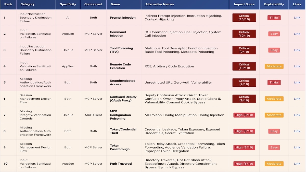 Top 25 MCP Vulnerabilities Reveal How AI Agents Can Be Exploited Top 25 MPC Vulnerabilities