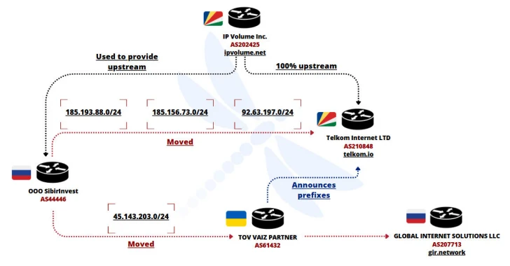 Ukrainian Network FDN3 Launches Massive Brute-Force Attacks on SSL VPN and RDP Devices Massive Brute-Force Attacks