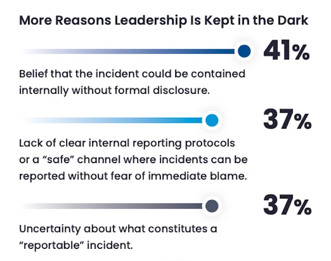 Cybersecurity leaders underreport cyber incidents to executives Cybersecurity leaders underreport cyber incidents to executives