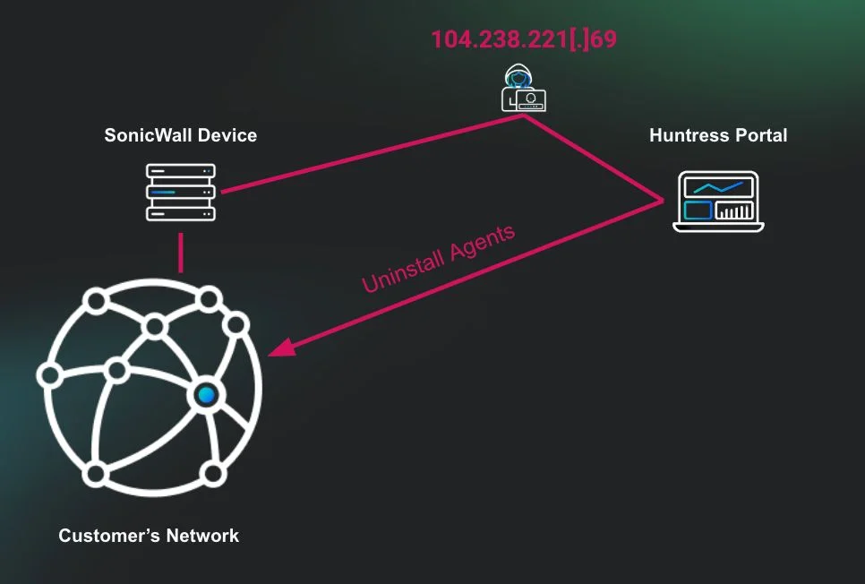 Ransomware attackers used incorrectly stored recovery codes to disable EDR agents Ransomware attackers used incorrectly stored recovery codes to disable EDR agents