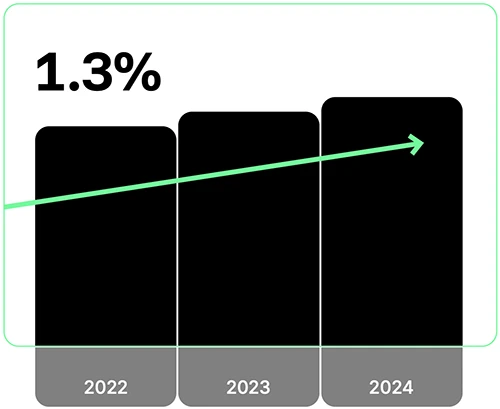 APIs and hardware are under attack, and the numbers don’t look good APIs and hardware are under attack, and the numbers don't look good