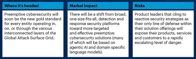 Gartner: Preemptive cybersecurity to dominate 50% of security spend by 2030 Gartner: Preemptive cybersecurity to dominate 50% of security spend by 2030