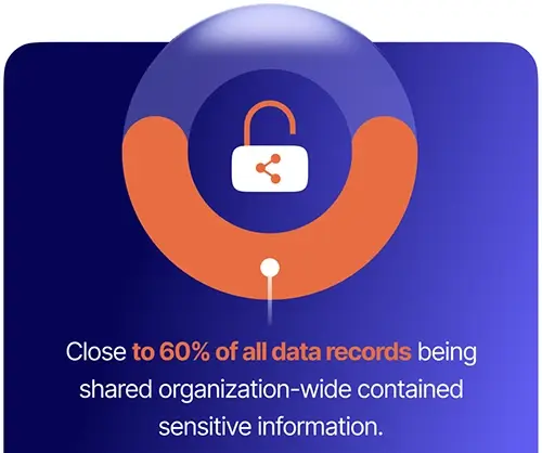 GenAI is exposing sensitive data at scale GenAI is exposing sensitive data at scale
