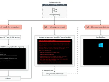 HybridPetya: (Proof-of-concept?) ransomware can bypass UEFI Secure Boot