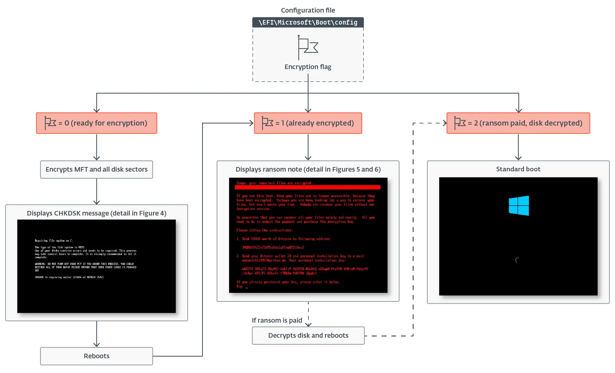 HybridPetya: (Proof-of-concept?) ransomware can bypass UEFI Secure Boot HybridPetya: (Proof-of-concept?) ransomware can bypass UEFI Secure Boot
