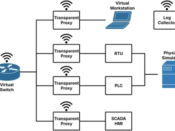 How a fake ICS network can reveal real cyberattacks