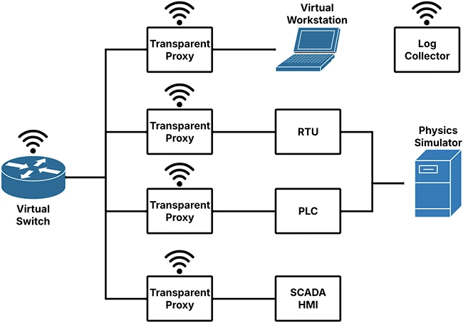 How a fake ICS network can reveal real cyberattacks How a fake ICS network can reveal real cyberattacks