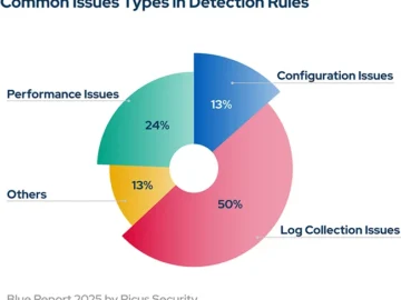 Fixing silent failures in security controls with adversarial exposure validation