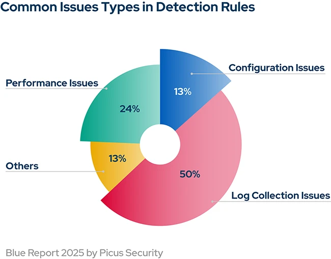 Fixing silent failures in security controls with adversarial exposure validation Fixing silent failures in security controls with adversarial exposure validation
