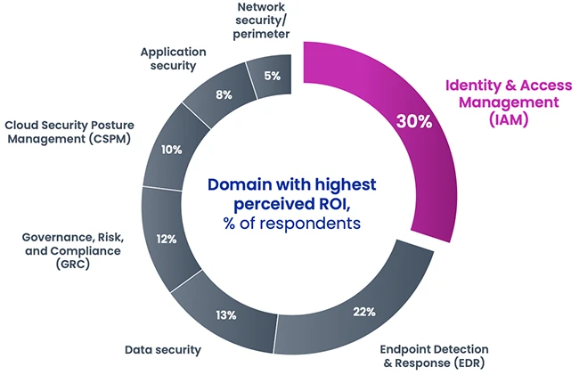 Identity management was hard, AI made it harder Identity management was hard, AI made it harder