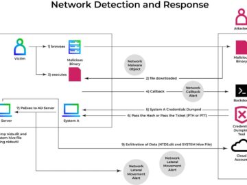 Active Directory attack techniques