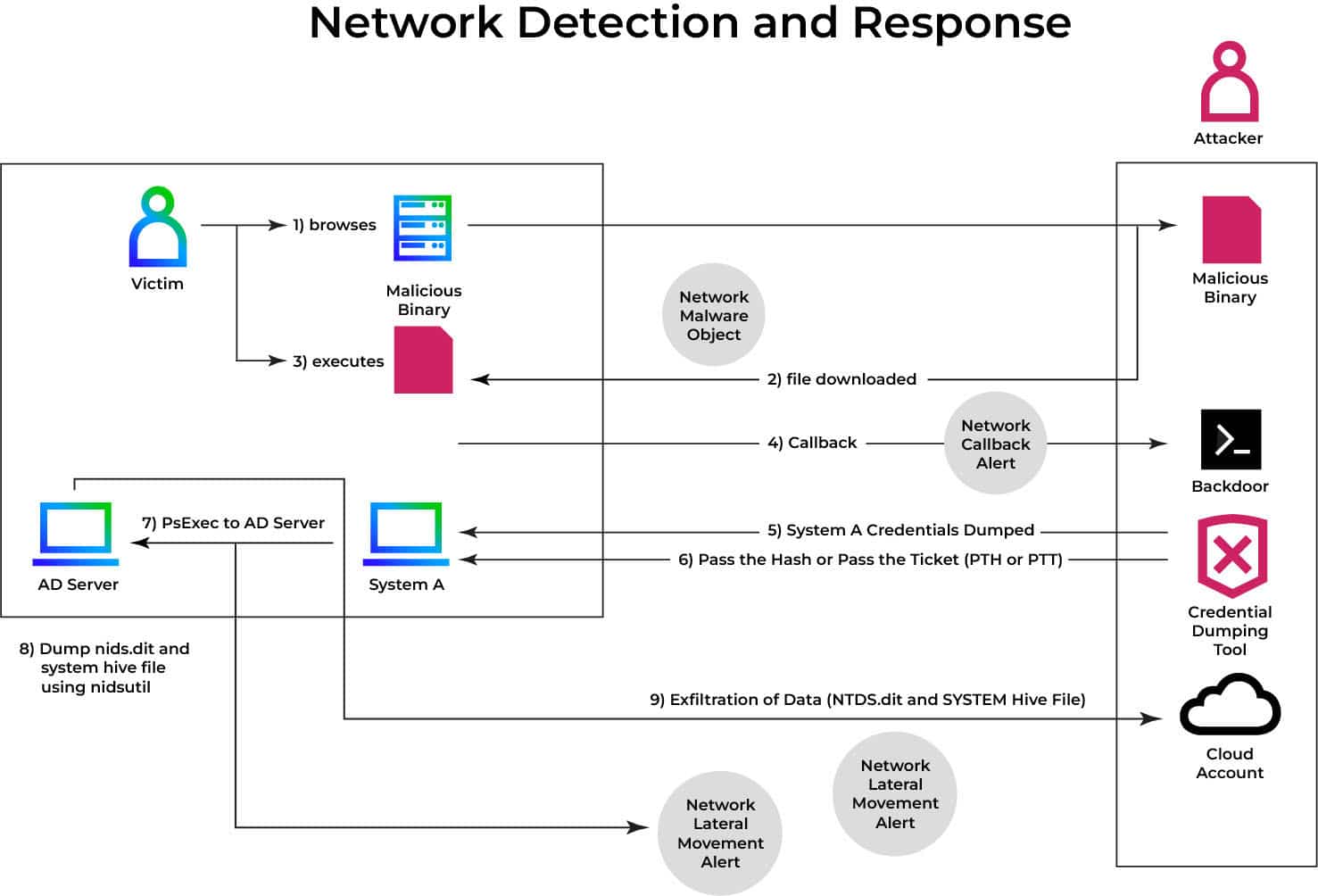 Active Directory Attack Targeting The NTDS.dit File Active Directory attack techniques