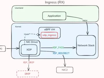 An eBPF-Based Rootkit Hiding Malicious Activity on GNU/Linux