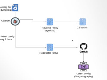 Astaroth Banking Trojan