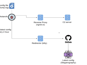 Astaroth Trojan abuses GitHub to host configs and evade takedowns