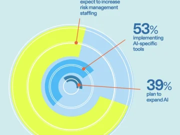 Everyone’s adopting AI, few are managing the risk